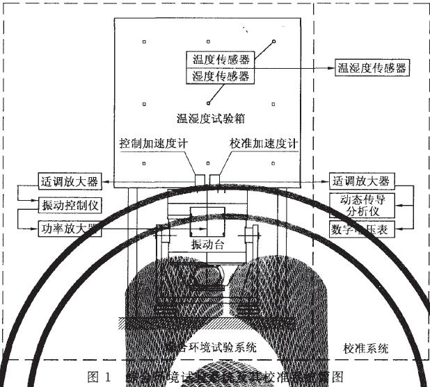 能產(chǎn)生振動環(huán)境的振動試驗設(shè)備(簡稱為振動臺)綜合而成，參見圖1